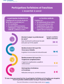 L'essentiel Participations forfaitaires et franchises